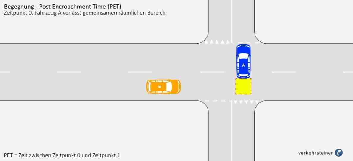 Schematische Illustration einer Kreuzung zur Erklärung der Post Encroachment Time (PET): Fahrzeug A (blau) verlässt den mit Haifischzähnen markierten gemeinsamen räumlichen Bereich der Kreuzung, während Fahrzeug B (orange) sich diesem aus einer Querstrasse nähert. Ein gelbes Feld markiert den soeben verlassenen Konfliktbereich. Diagrammartige Darstellung zur Analyse von Verkehrsbegegnungen.
