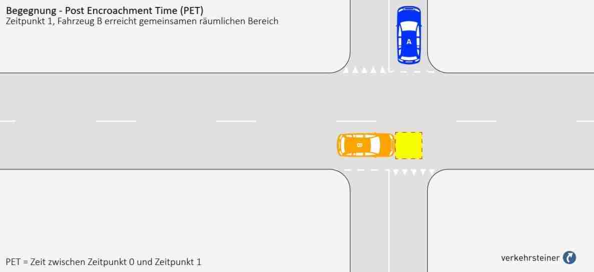 Schematische Grafik zur Verkehrsmessung: Kreuzungsbereich mit Wartelinien und Fussgängerstreifen-Markierungen. Fahrzeug A (blau) nähert sich von oben auf der Vortrittsstrasse, Fahrzeug B (orange) erreicht von links kommend querend den gemeinsamen räumlichen Kreuzungsbereich, markiert mit gelbem Quadrat. Darstellung zur Post Encroachment Time (PET), Zeitpunkt 1. Bildautor Verkehrsteiner AG.