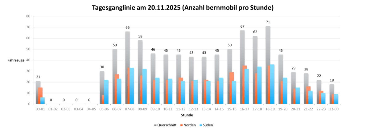 Balkendiagramm der Tagesganglinie am 20.11.2025 mit Anzahl Bus- und Tramfahrzeuge (bernmobil) pro Stunde, unterteilt nach Querschnitt, Richtung Norden und Richtung Süden. Kaum Betrieb zwischen 01-05 Uhr, danach Anstieg mit Spitzenwerten am Morgen (66 um 07-08 Uhr) und am Abend (71 um 18-19 Uhr), anschliessend Rückgang bis Mitternacht auf 18 Fahrzeuge.