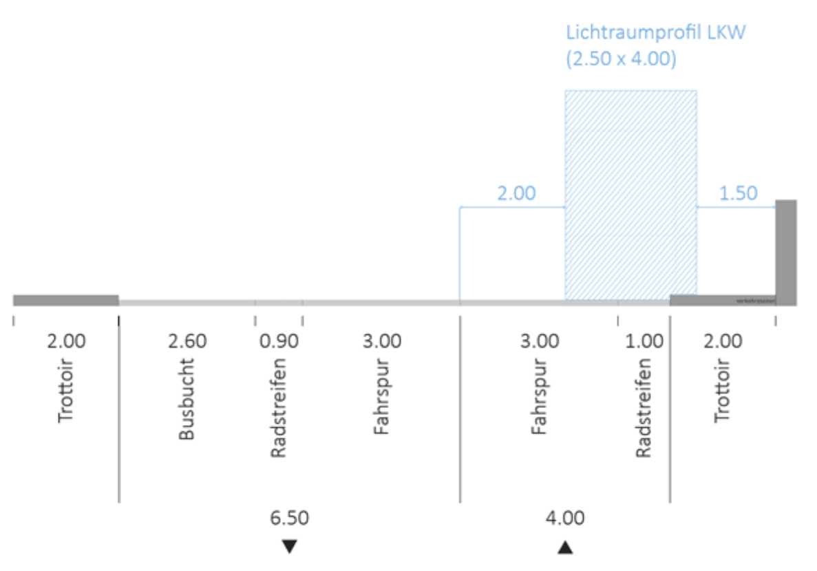 Querschnittsdiagramm der Rueggisingerstrasse in Emmen mit Masslinien: Trottoir 2.00 m, Busbucht 2.60 m, Radstreifen 0.90 m, Fahrspur 3.00 m (Richtung 6.50 m), Fahrspur 3.00 m, Radstreifen 1.00 m, Trottoir 2.00 m (Richtung 4.00 m). Blau schraffiert eingezeichnet ist das Lichtraumprofil LKW mit 2.50 x 4.00 m ueber der rechten Fahrspur und dem angrenzenden Radstreifen.