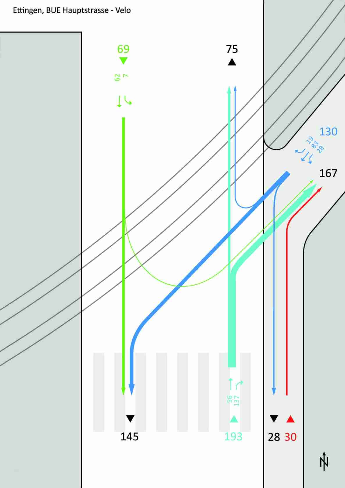 Schematische Verkehrszähldarstellung «Ettingen, BUE Hauptstrasse - Velo» mit farbigen Pfeilen für verschiedene Fahrtrichtungen an einer Kreuzung. Dargestellt sind Velo-Zählwerte für Geradeausfahrten, Abbiegebewegungen und Querungen mit Zahlenangaben wie 69, 75, 145, 193, 130, 167, 28 und 30. Die Grafik zeigt die Verteilung der Velo-Verkehrsströme in verschiedene Richtungen zur Verkehrsmessung.