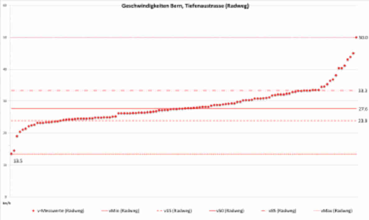 Diagramm "Geschwindigkeiten Bern, Tiefenaustrasse (Radweg)" mit V-Messwerten pro Fahrzeug als Punkte, aufsteigend sortiert von rund 13.5 bis 50.0 km/h. Horizontale Linien markieren Kennwerte: vMin 13.5, v85 27.6, v50 23.9, v15 33.3, vMax 50.0 km/h. Statistische Auswertung von Geschwindigkeitsmessungen auf dem Radweg der Tiefenaustrasse in Bern.