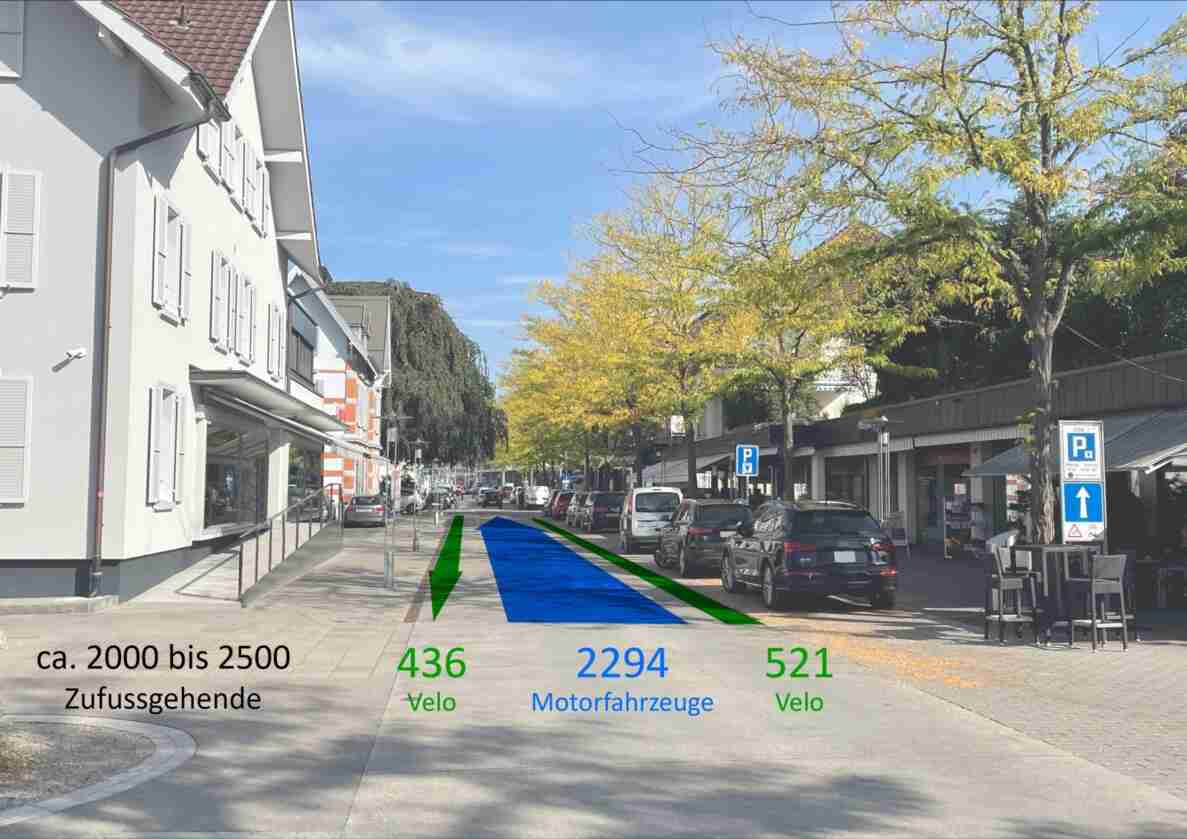 Strasse mit einseitigen Parkfeldern in einer Ortschaft, gesäumt von herbstlich gefärbten Bäumen und Ladengeschäften. Rechts Hinweisschild «Zone 1» für Parkieren sowie Fussgängerstreifen-Signal. Eingeblendete Grafik mit Pfeilen und Zahlen zeigt Verkehrsmessung: 2294 Motorfahrzeuge, 436 und 521 Velofahrende sowie ca. 2000 bis 2500 Zufussgehende. Fahrbahn trocken, Trottoirs beidseitig, keine Personen im Vordergrund sichtbar.