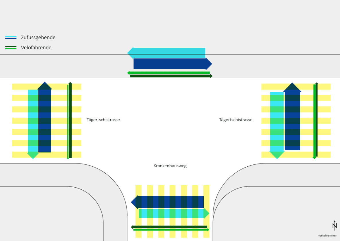 Schematische Übersichtsgrafik einer Kreuzung Tägertschistrasse/Krankenhausweg mit Fussgängerstreifen und Velostreifen an drei Armen. Pfeile in Türkis, Dunkelblau und Grün zeigen Fussverkehrs- und Velofrequenzen sowie deren Richtungen. Nordpfeil unten rechts, Legende oben links mit «Zufussgehende» und «Velofahrende». Autorenvermerk «verkehrsteiner» unten rechts.