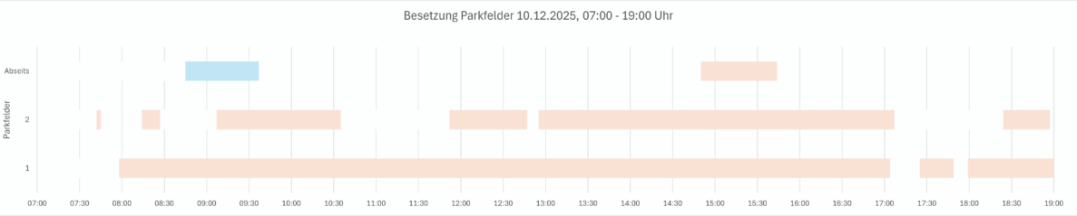 Balkendiagramm mit Titel «Besetzung Parkfelder 10.12.2025, 07:00 - 19:00 Uhr». Zeitachse horizontal von 07:00 bis 19:00 Uhr, drei Zeilen mit Bezeichnungen «Abseits», «2» und «1» zeigen mit orangen und einem hellblauen Balken die Belegungszeiten der jeweiligen Parkfelder über den Tagesverlauf.