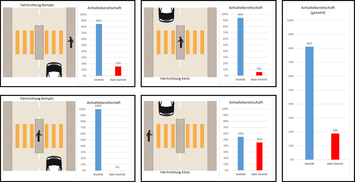 Grafik mit fünf Diagrammen zur Anhaltebereitschaft von Fahrzeugen gegenüber Fussgängern an einem Fussgängerstreifen, unterteilt nach Fahrtrichtung Bümpliz und Köniz sowie nach Position der wartenden Person und Vortrittsrecht. Balkendiagramme zeigen Prozentwerte zwischen 0% und 100%, ein sechstes Diagramm zeigt die Gesamtanhaltebereitschaft mit 81% bei Vortritt und 19% bei fehlendem Vortritt.