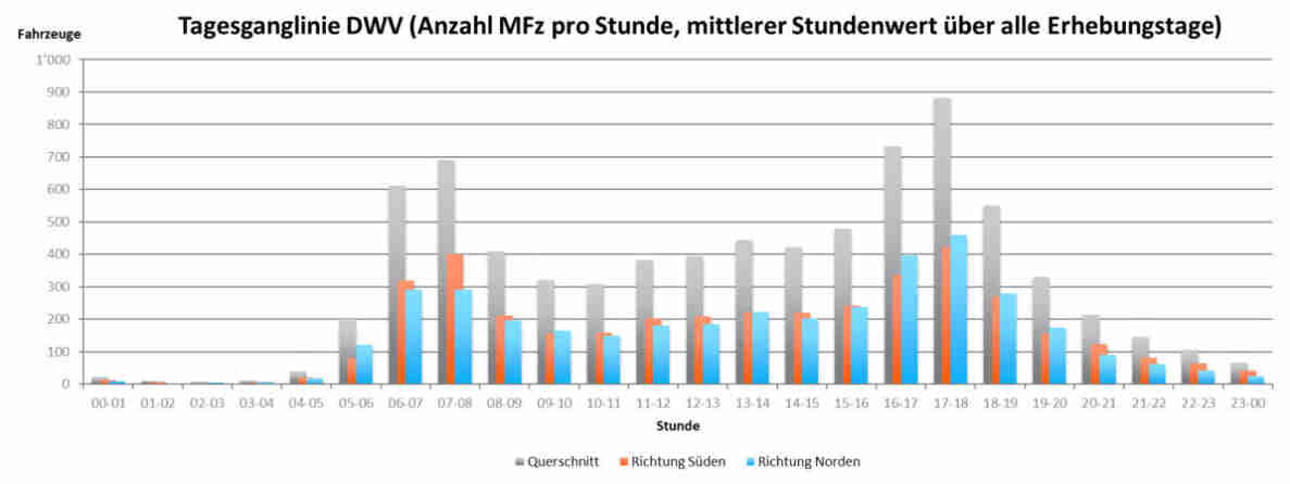 Balkendiagramm der Tagesganglinie DWV am Standort 1, mittlerer Stundenwert über alle Erhebungstage. Zeigt Fahrzeuganzahl pro Stunde für Querschnitt, Richtung Süden und Richtung Norden. Morgenspitze zwischen 06-08 Uhr mit rund 600-700 Fahrzeugen im Querschnitt, Abendspitze um 17-18 Uhr mit knapp 900 Fahrzeugen. Nachts (00-04 Uhr) sehr geringes Verkehrsaufkommen unter 20 Fahrzeugen pro Stunde.
