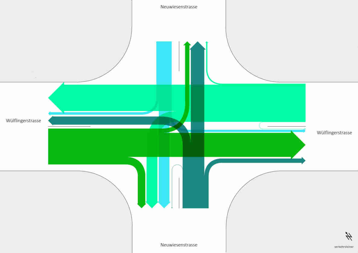 Schematische Verkehrsflussdarstellung der Kreuzung Neuwiesenstrasse und Wülflingerstrasse mit farbigen Pfeilen unterschiedlicher Stärke, welche die Fahrtrichtungen und Abbiegebeziehungen des motorisierten Verkehrs in alle vier Richtungen der Kreuzung visualisieren. Keine realen Fahrzeuge oder Personen sichtbar, es handelt sich um eine grafische Verkehrsanalyse.