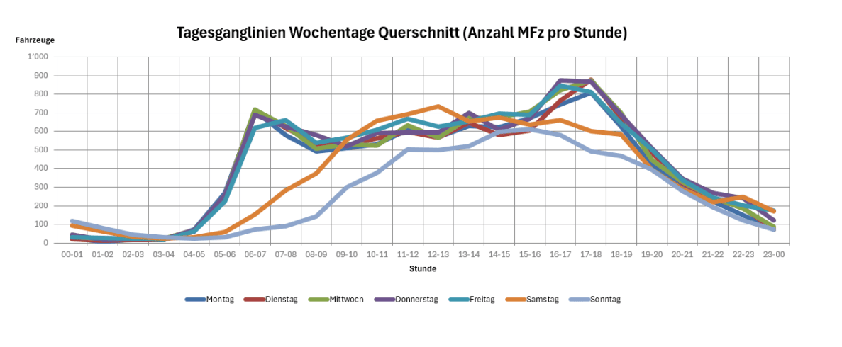 Liniendiagramm mit dem Titel «Tagesganglinien Wochentage Querschnitt (Anzahl MFz pro Stunde)», das die durchschnittliche Fahrzeuganzahl pro Stunde für jeden Wochentag zeigt. Montag bis Freitag weisen zwei ausgeprägte Spitzen morgens gegen 06-07 Uhr und abends gegen 16-18 Uhr auf, während Samstag und Sonntag einen flacheren, gleichmässigeren Verlauf mit späterem Anstieg zeigen. Die Werte reichen von rund 20 bis über 900 Fahrzeuge pro Stunde.